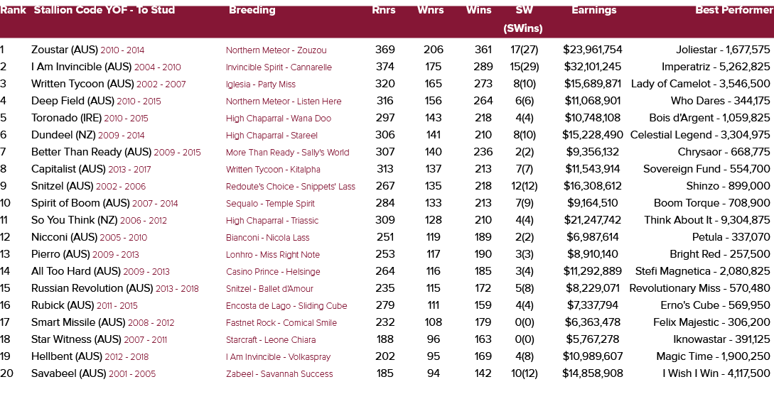 Rank Stallion Code YOF To Stud Breeding Rnrs Wnrs Wins SW Earnings Best Performer (SWins) 1 Zoustar (AUS) 2010 2014 N...