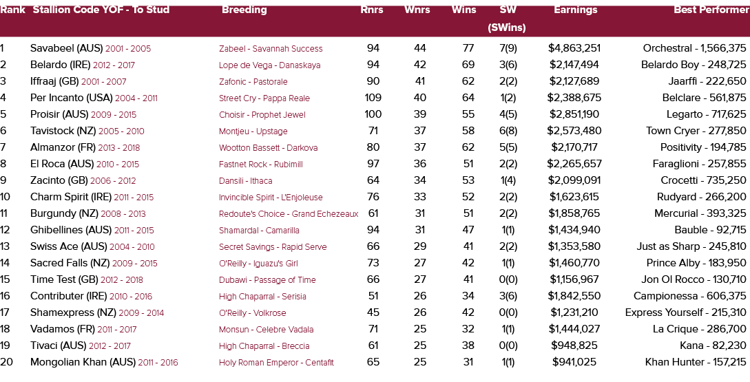 Rank Stallion Code YOF To Stud Breeding Rnrs Wnrs Wins SW Earnings Best Performer (SWins) 1 Savabeel (AUS) 2001 2005 ...