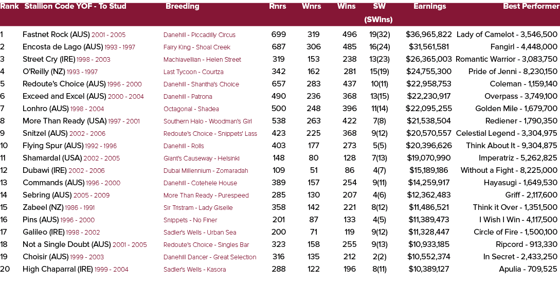 Rank Stallion Code YOF To Stud Breeding Rnrs Wnrs Wins SW Earnings Best Performer (SWins) 1 Fastnet Rock (AUS) 2001 2...