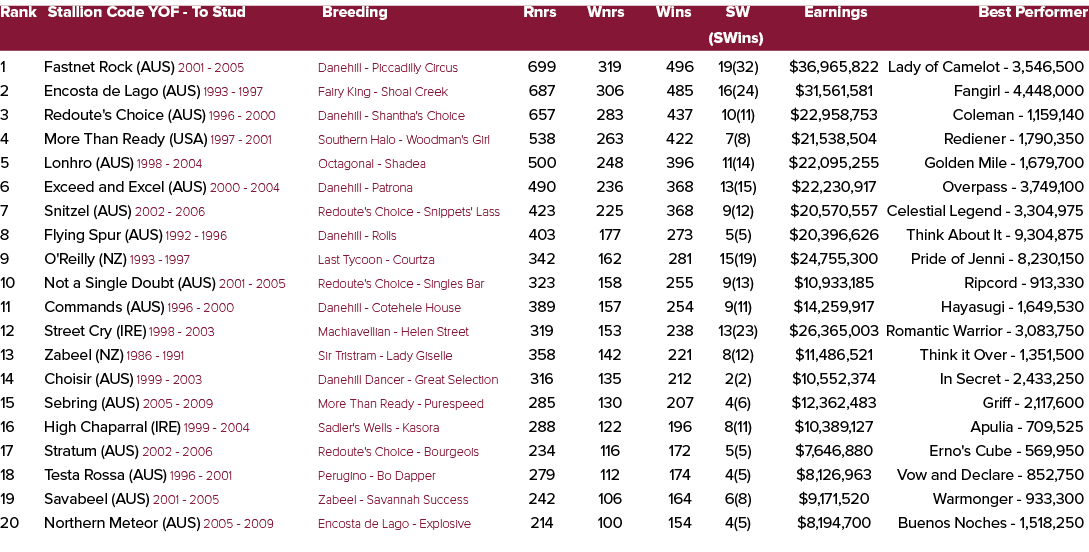 Rank Stallion Code YOF To Stud Breeding Rnrs Wnrs Wins SW Earnings Best Performer (SWins) 1 Fastnet Rock (AUS) 2001 2...