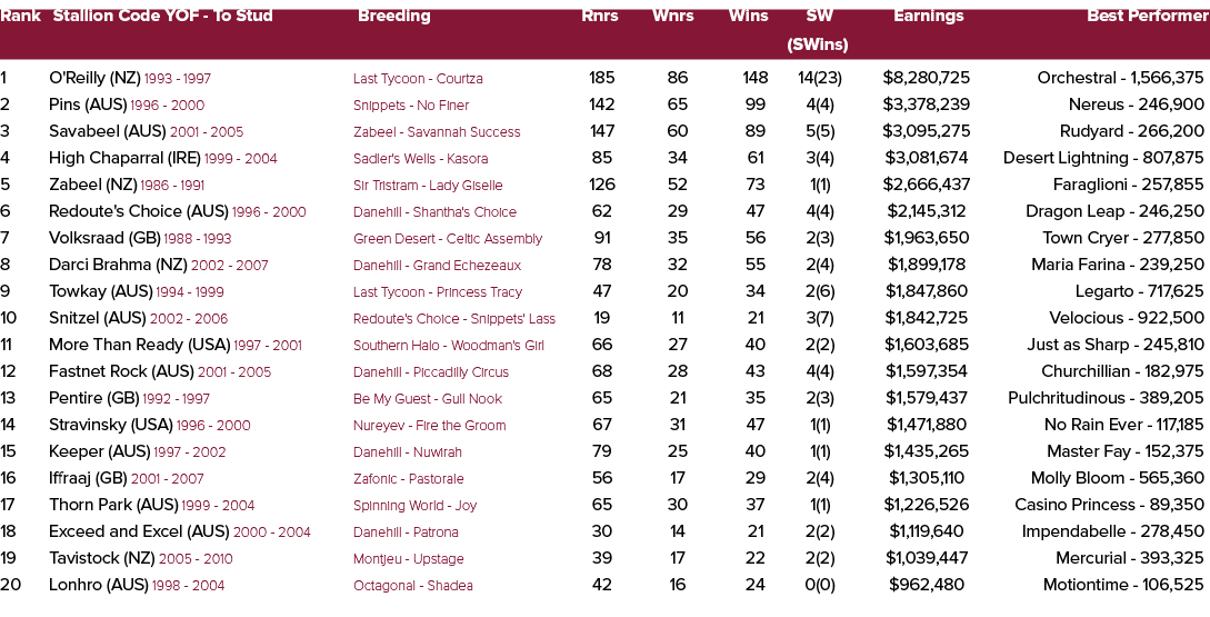 Rank Stallion Code YOF To Stud Breeding Rnrs Wnrs Wins SW Earnings Best Performer (SWins) 1 O'Reilly (NZ) 1993 1997 L...