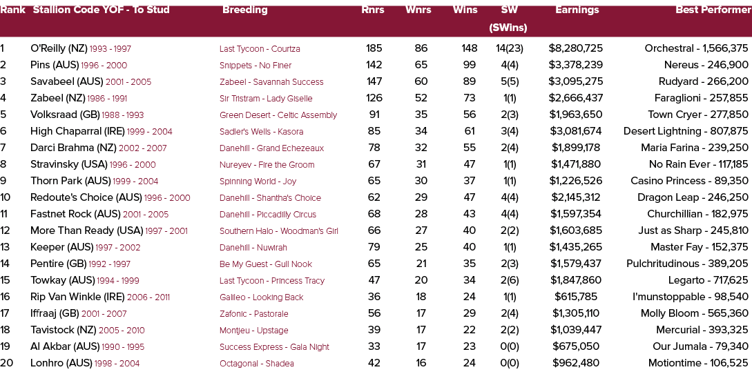 Rank Stallion Code YOF To Stud Breeding Rnrs Wnrs Wins SW Earnings Best Performer (SWins) 1 O'Reilly (NZ) 1993 1997 L...