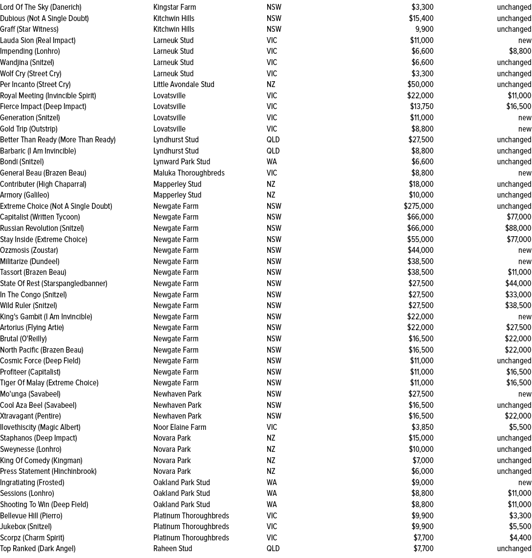 Lord Of The Sky (Danerich),Kingstar Farm,NSW,$3,300,unchanged,Dubious (Not A Single Doubt),Kitchwin Hills,NSW,$15,400...