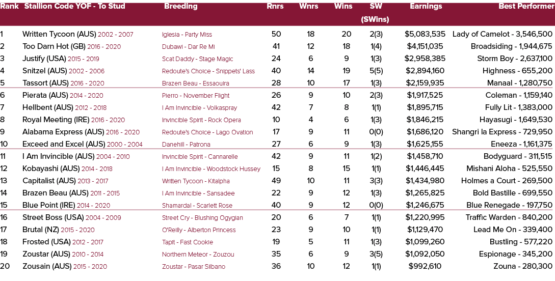 Rank Stallion Code YOF To Stud Breeding Rnrs Wnrs Wins SW Earnings Best Performer (SWins) 1 Written Tycoon (AUS) 2002...