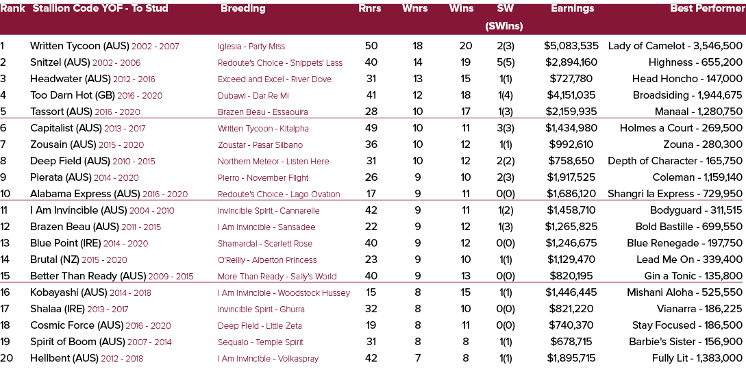 Rank Stallion Code YOF To Stud Breeding Rnrs Wnrs Wins SW Earnings Best Performer (SWins) 1 Written Tycoon (AUS) 2002...