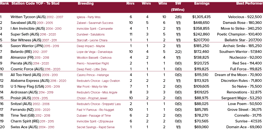 Rank Stallion Code YOF To Stud Breeding Rnrs Wnrs Wins SW Earnings Best Performer (SWins) 1 Written Tycoon (AUS) 2002...