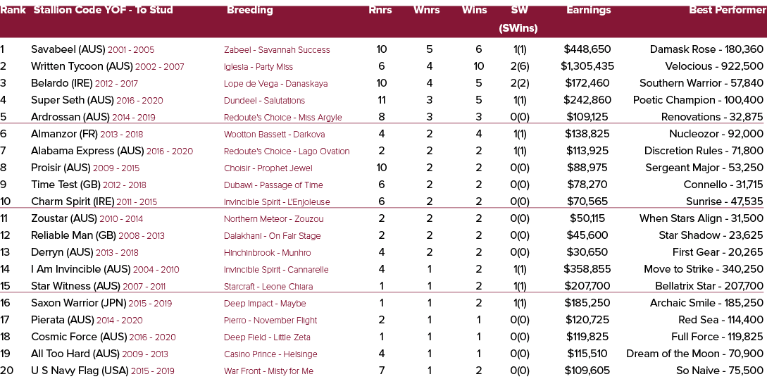 Rank Stallion Code YOF To Stud Breeding Rnrs Wnrs Wins SW Earnings Best Performer (SWins) 1 Savabeel (AUS) 2001 2005 ...