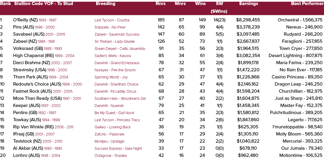 Rank Stallion Code YOF To Stud Breeding Rnrs Wnrs Wins SW Earnings Best Performer (SWins) 1 O'Reilly (NZ) 1993 1997 L...