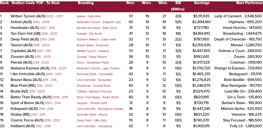 Rank Stallion Code YOF To Stud Breeding Rnrs Wnrs Wins SW Earnings Best Performer (SWins) 1 Written Tycoon (AUS) 2002...