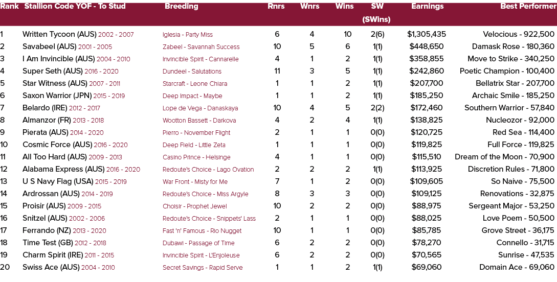 Rank Stallion Code YOF To Stud Breeding Rnrs Wnrs Wins SW Earnings Best Performer (SWins) 1 Written Tycoon (AUS) 2002...