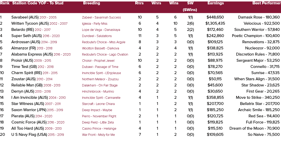 Rank Stallion Code YOF To Stud Breeding Rnrs Wnrs Wins SW Earnings Best Performer (SWins) 1 Savabeel (AUS) 2001 2005 ...