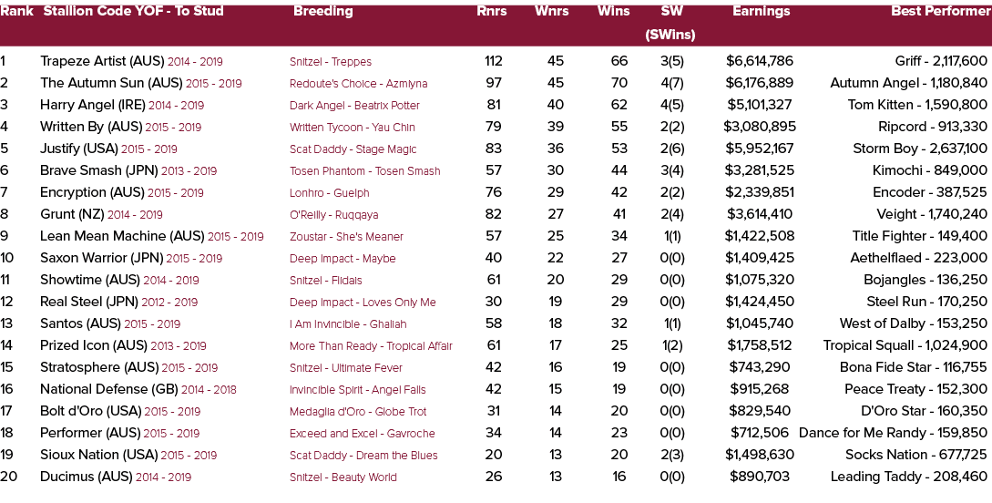 Rank Stallion Code YOF To Stud Breeding Rnrs Wnrs Wins SW Earnings Best Performer (SWins) 1 Trapeze Artist (AUS) 2014...