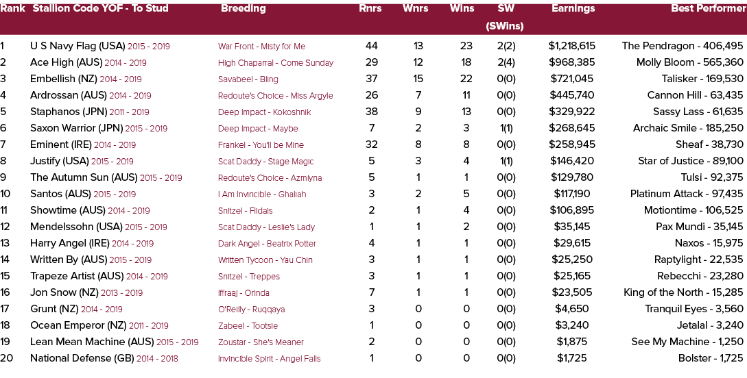 Rank Stallion Code YOF To Stud Breeding Rnrs Wnrs Wins SW Earnings Best Performer (SWins) 1 U S Navy Flag (USA) 2015 ...