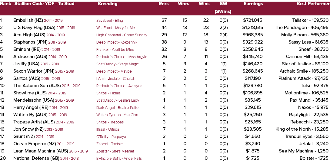 Rank Stallion Code YOF To Stud Breeding Rnrs Wnrs Wins SW Earnings Best Performer (SWins) 1 Embellish (NZ) 2014 2019 ...