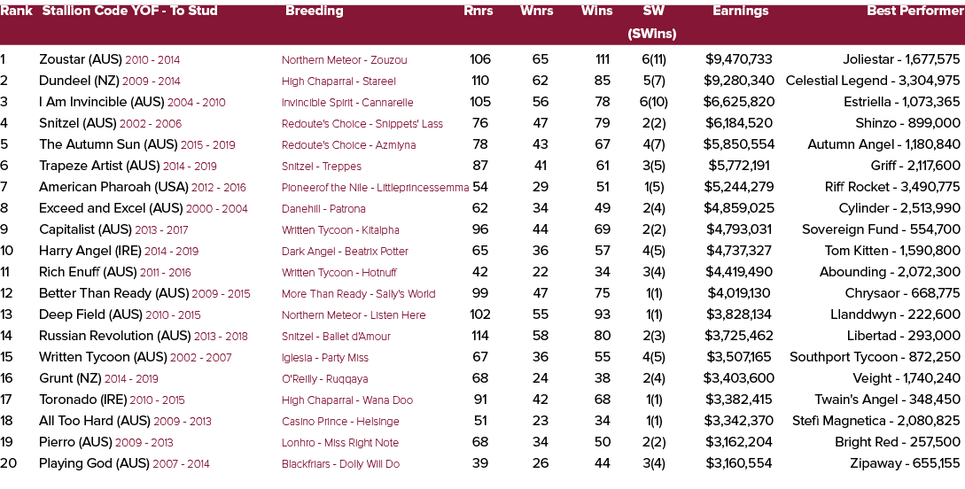 Rank Stallion Code YOF To Stud Breeding Rnrs Wnrs Wins SW Earnings Best Performer (SWins) 1 Zoustar (AUS) 2010 2014 N...