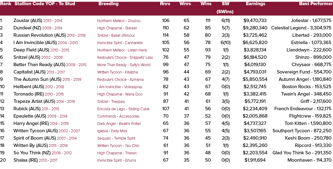 Rank Stallion Code YOF To Stud Breeding Rnrs Wnrs Wins SW Earnings Best Performer (SWins) 1 Zoustar (AUS) 2010 2014 N...