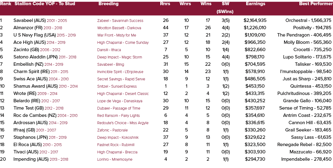 Rank Stallion Code YOF To Stud Breeding Rnrs Wnrs Wins SW Earnings Best Performer (SWins) 1 Savabeel (AUS) 2001 2005 ...