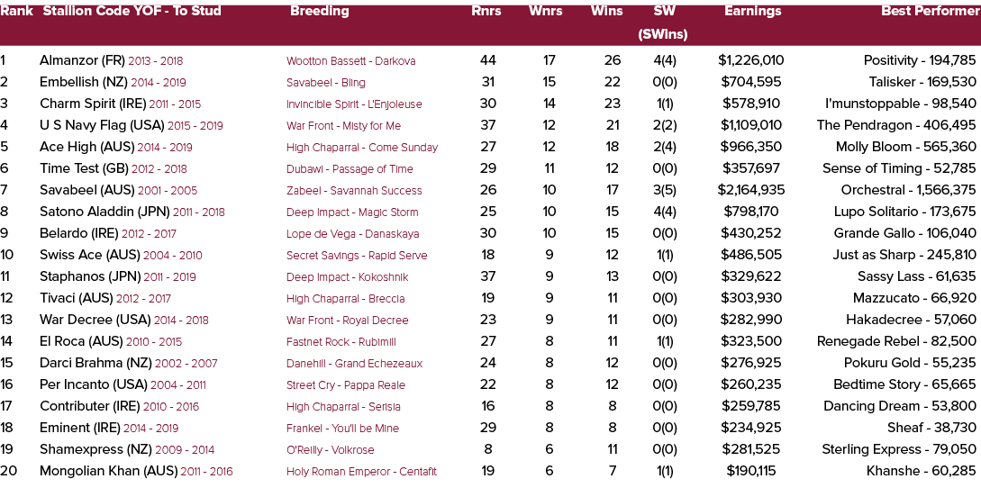 Rank Stallion Code YOF To Stud Breeding Rnrs Wnrs Wins SW Earnings Best Performer (SWins) 1 Almanzor (FR) 2013 2018 W...