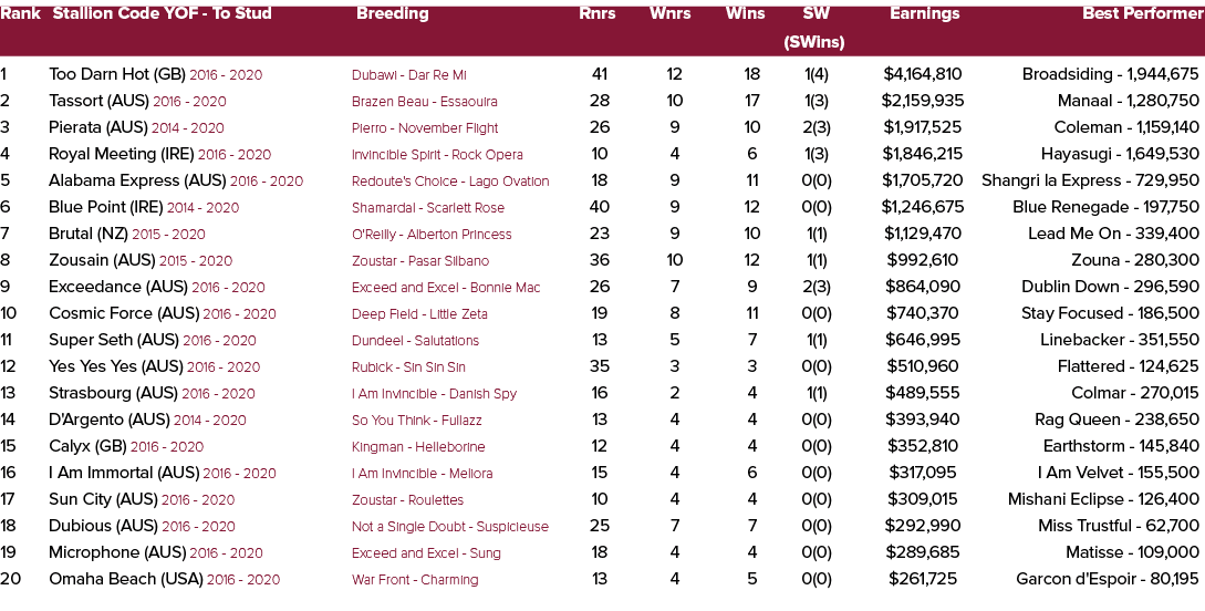 Rank Stallion Code YOF To Stud Breeding Rnrs Wnrs Wins SW Earnings Best Performer (SWins) 1 Too Darn Hot (GB) 2016 20...