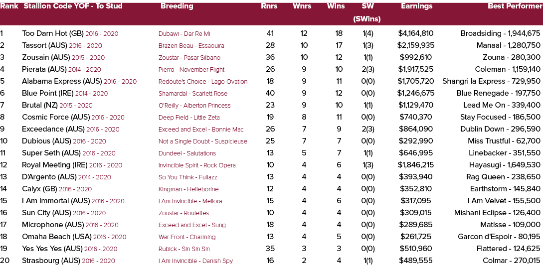 Rank Stallion Code YOF To Stud Breeding Rnrs Wnrs Wins SW Earnings Best Performer (SWins) 1 Too Darn Hot (GB) 2016 20...