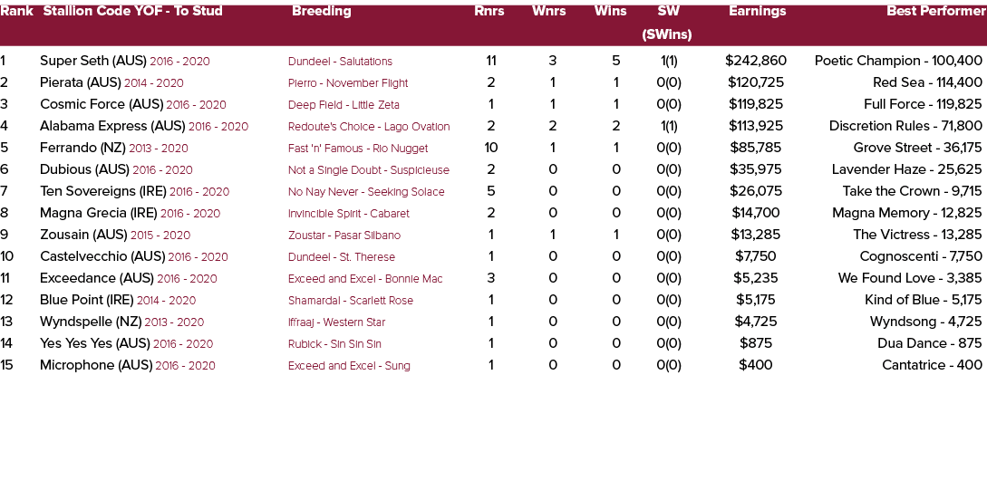 Rank Stallion Code YOF To Stud Breeding Rnrs Wnrs Wins SW Earnings Best Performer (SWins) 1 Super Seth (AUS) 2016 202...