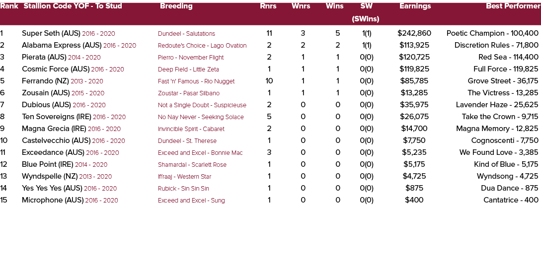 Rank Stallion Code YOF To Stud Breeding Rnrs Wnrs Wins SW Earnings Best Performer (SWins) 1 Super Seth (AUS) 2016 202...