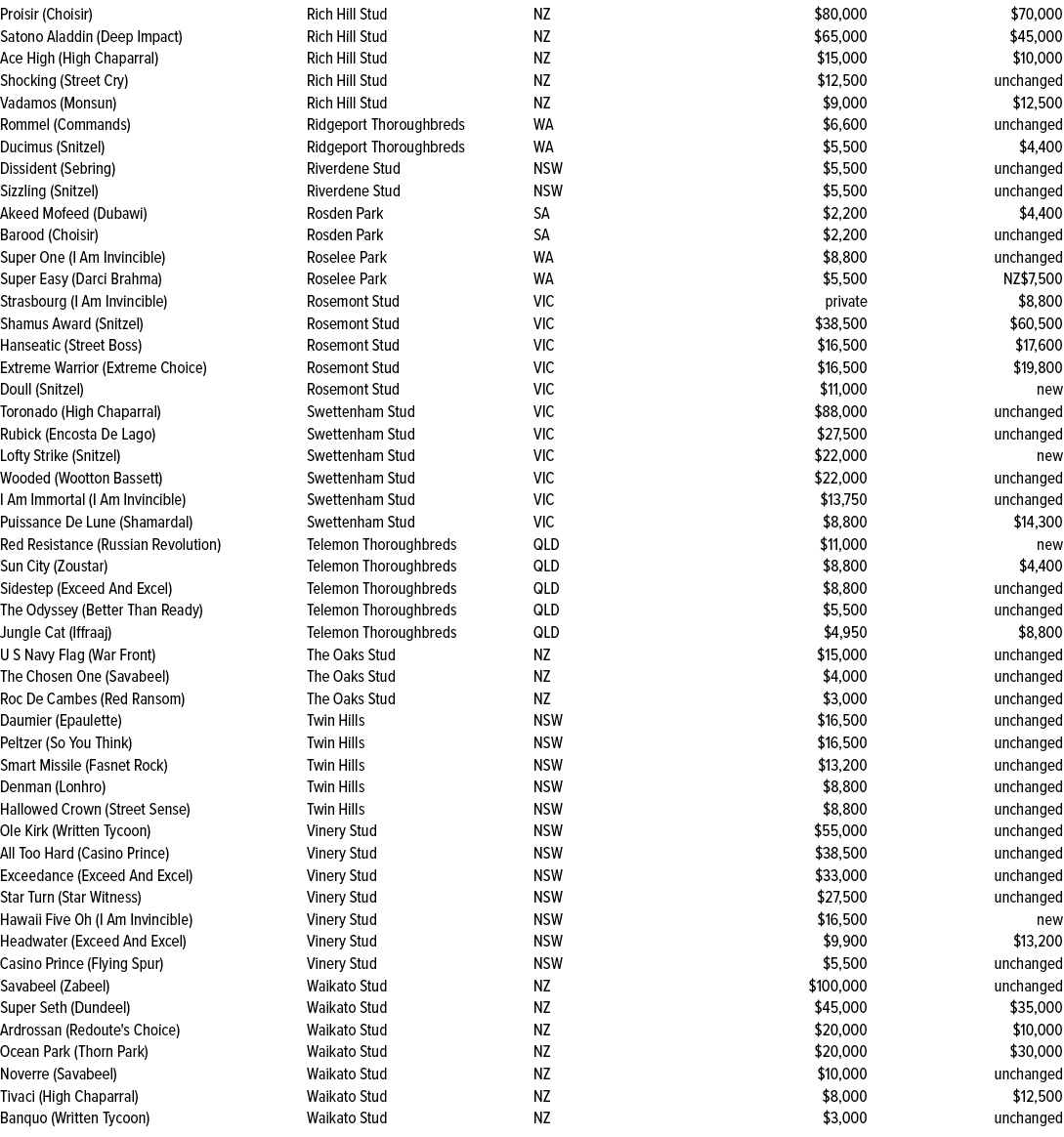 Proisir (Choisir),Rich Hill Stud,NZ,$80,000,$70,000,Satono Aladdin (Deep Impact),Rich Hill Stud,NZ,$65,000,$45,000,Ac...