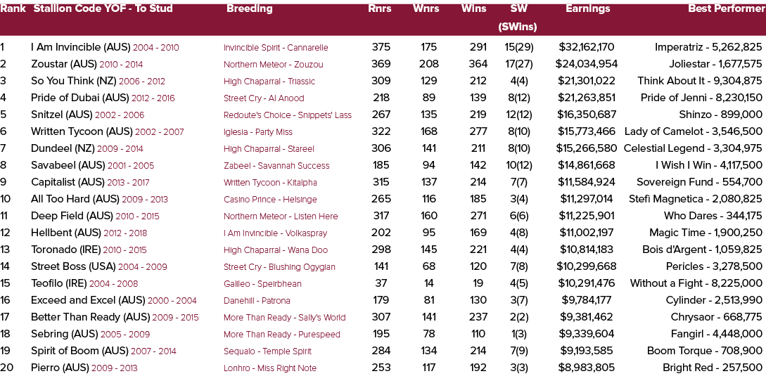 Rank Stallion Code YOF To Stud Breeding Rnrs Wnrs Wins SW Earnings Best Performer (SWins) 1 I Am Invincible (AUS) 200...