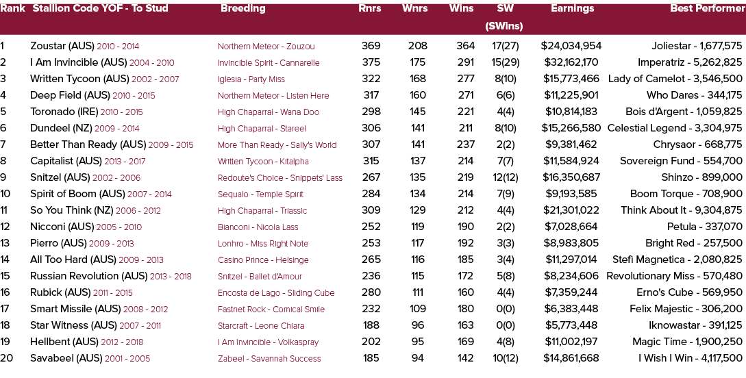 Rank Stallion Code YOF To Stud Breeding Rnrs Wnrs Wins SW Earnings Best Performer (SWins) 1 Zoustar (AUS) 2010 2014 N...