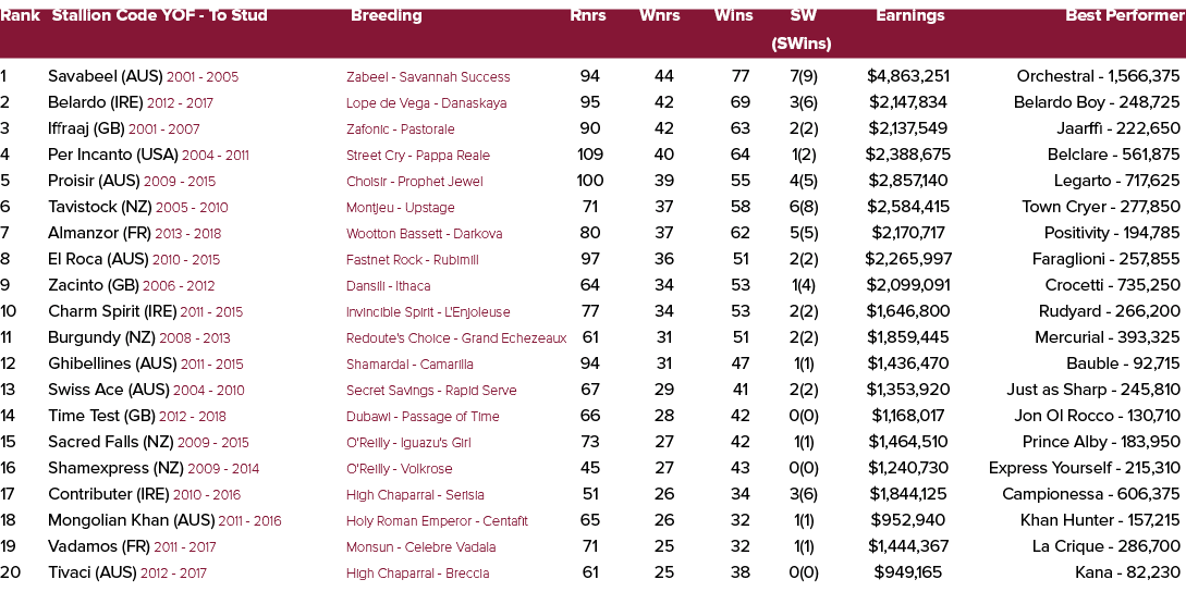 Rank Stallion Code YOF To Stud Breeding Rnrs Wnrs Wins SW Earnings Best Performer (SWins) 1 Savabeel (AUS) 2001 2005 ...