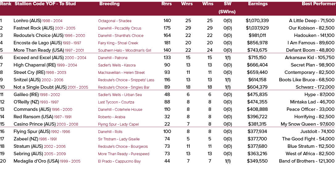 Rank Stallion Code YOF To Stud Breeding Rnrs Wnrs Wins SW Earnings Best Performer (SWins) 1 Lonhro (AUS) 1998 2004 Oc...