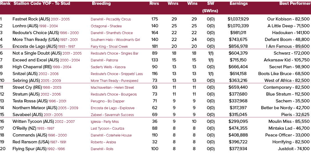 Rank Stallion Code YOF To Stud Breeding Rnrs Wnrs Wins SW Earnings Best Performer (SWins) 1 Fastnet Rock (AUS) 2001 2...