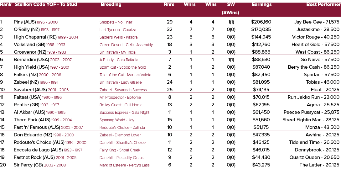 Rank Stallion Code YOF To Stud Breeding Rnrs Wnrs Wins SW Earnings Best Performer (SWins) 1 Pins (AUS) 1996 2000 Snip...