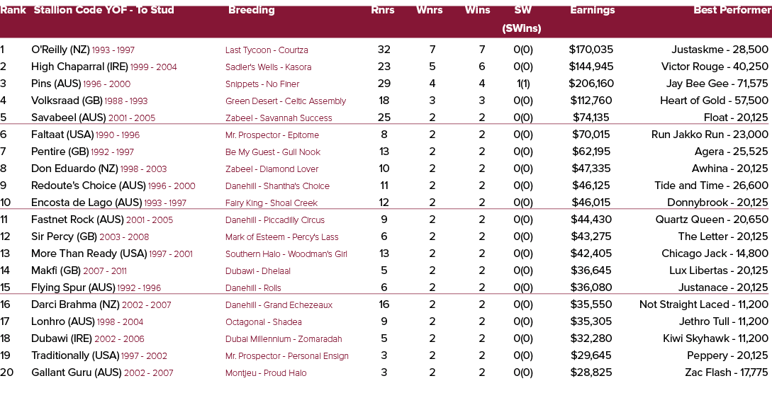 Rank Stallion Code YOF To Stud Breeding Rnrs Wnrs Wins SW Earnings Best Performer (SWins) 1 O'Reilly (NZ) 1993 1997 L...