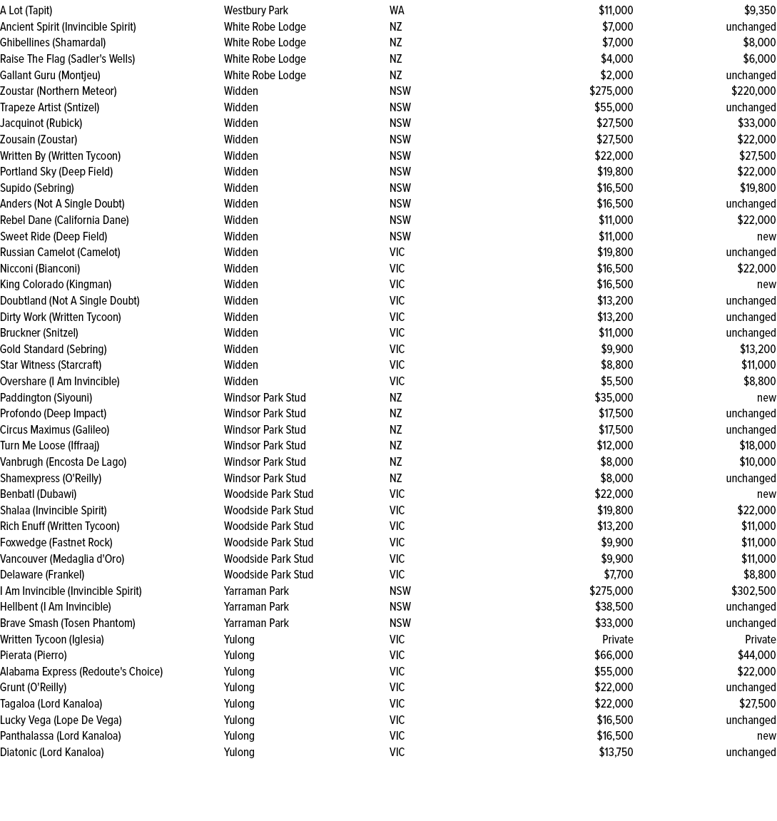 A Lot (Tapit),Westbury Park,WA,$11,000,$9,350,Ancient Spirit (Invincible Spirit),White Robe Lodge,NZ,$7,000,unchanged...