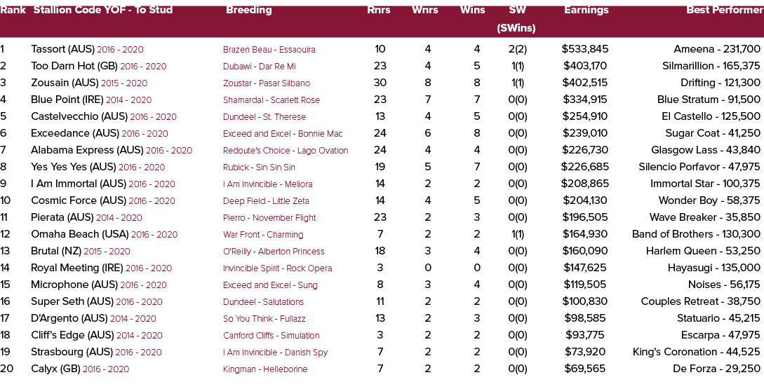 Rank Stallion Code YOF To Stud Breeding Rnrs Wnrs Wins SW Earnings Best Performer (SWins) 1 Tassort (AUS) 2016 2020 B...