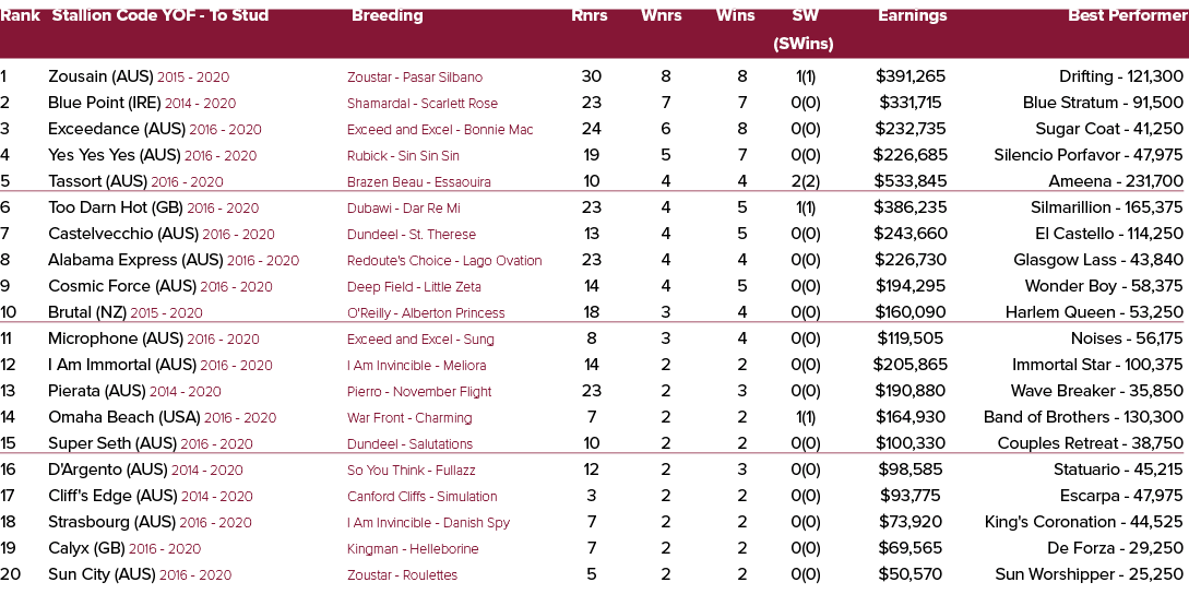 Rank Stallion Code YOF To Stud Breeding Rnrs Wnrs Wins SW Earnings Best Performer (SWins) 1 Zousain (AUS) 2015 2020 Z...