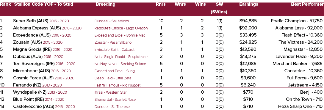 Rank Stallion Code YOF To Stud Breeding Rnrs Wnrs Wins SW Earnings Best Performer (SWins) 1 Super Seth (AUS) 2016 202...