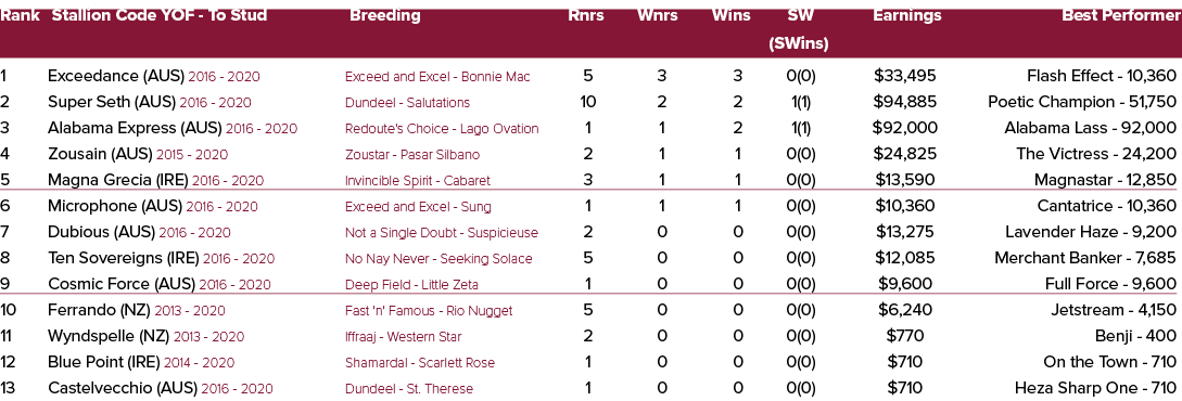 Rank Stallion Code YOF To Stud Breeding Rnrs Wnrs Wins SW Earnings Best Performer (SWins) 1 Exceedance (AUS) 2016 202...