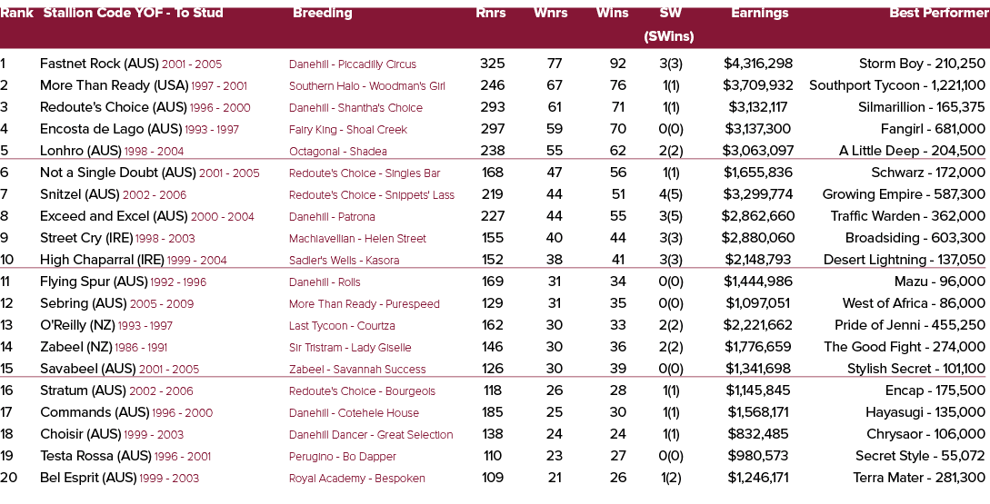 Rank Stallion Code YOF To Stud Breeding Rnrs Wnrs Wins SW Earnings Best Performer (SWins) 1 Fastnet Rock (AUS) 2001 2...