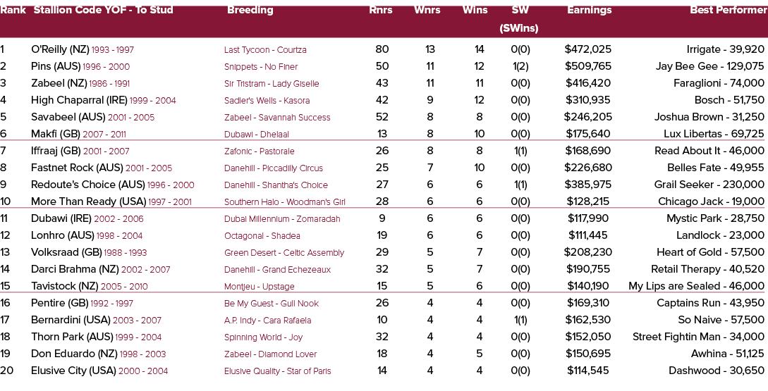 Rank Stallion Code YOF To Stud Breeding Rnrs Wnrs Wins SW Earnings Best Performer (SWins) 1 O'Reilly (NZ) 1993 1997 L...