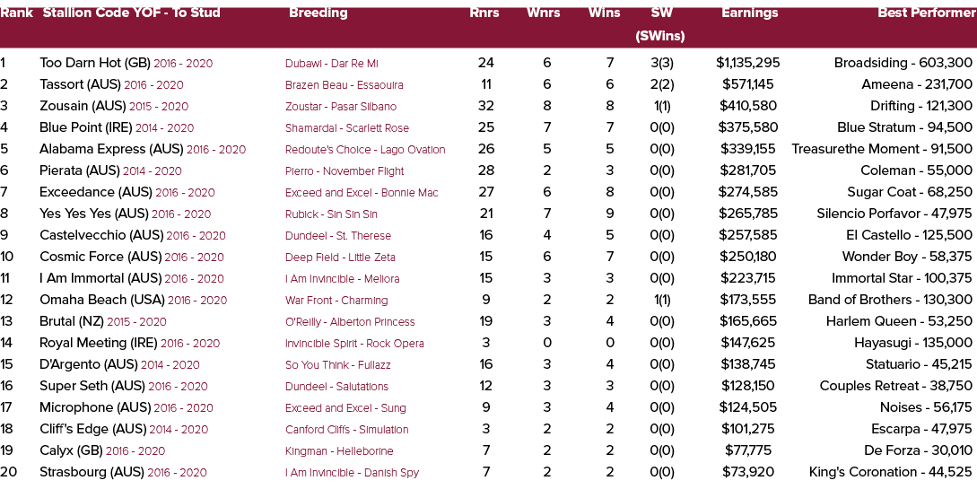 Rank Stallion Code YOF To Stud Breeding Rnrs Wnrs Wins SW Earnings Best Performer (SWins) 1 Too Darn Hot (GB) 2016 20...