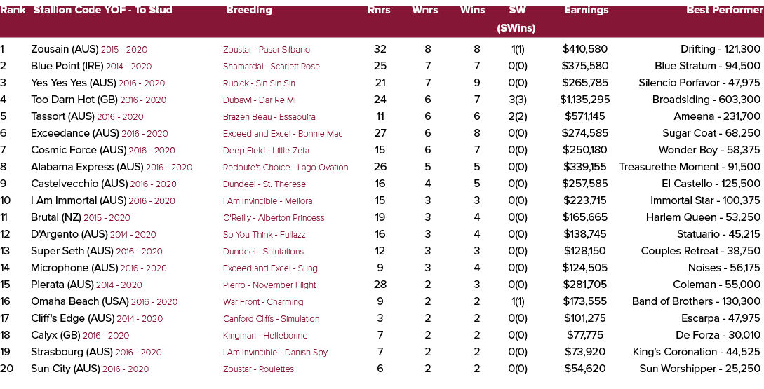 Rank Stallion Code YOF To Stud Breeding Rnrs Wnrs Wins SW Earnings Best Performer (SWins) 1 Zousain (AUS) 2015 2020 Z...