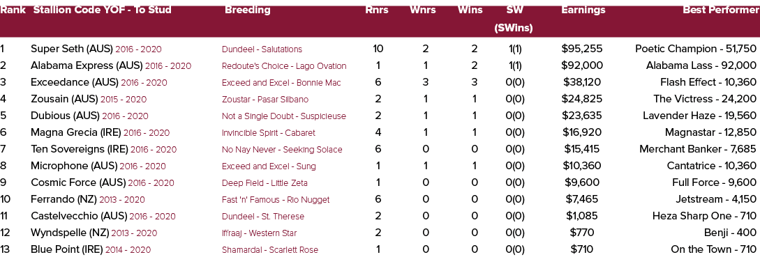 Rank Stallion Code YOF To Stud Breeding Rnrs Wnrs Wins SW Earnings Best Performer (SWins) 1 Super Seth (AUS) 2016 202...