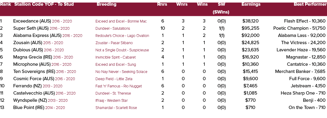 Rank Stallion Code YOF To Stud Breeding Rnrs Wnrs Wins SW Earnings Best Performer (SWins) 1 Exceedance (AUS) 2016 202...