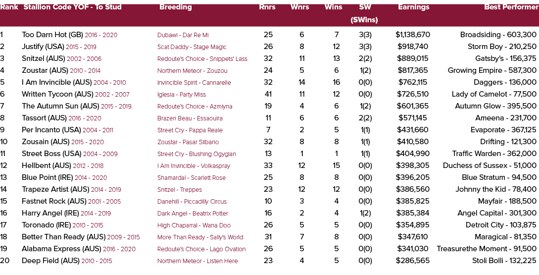 Rank Stallion Code YOF To Stud Breeding Rnrs Wnrs Wins SW Earnings Best Performer (SWins) 1 Too Darn Hot (GB) 2016 20...