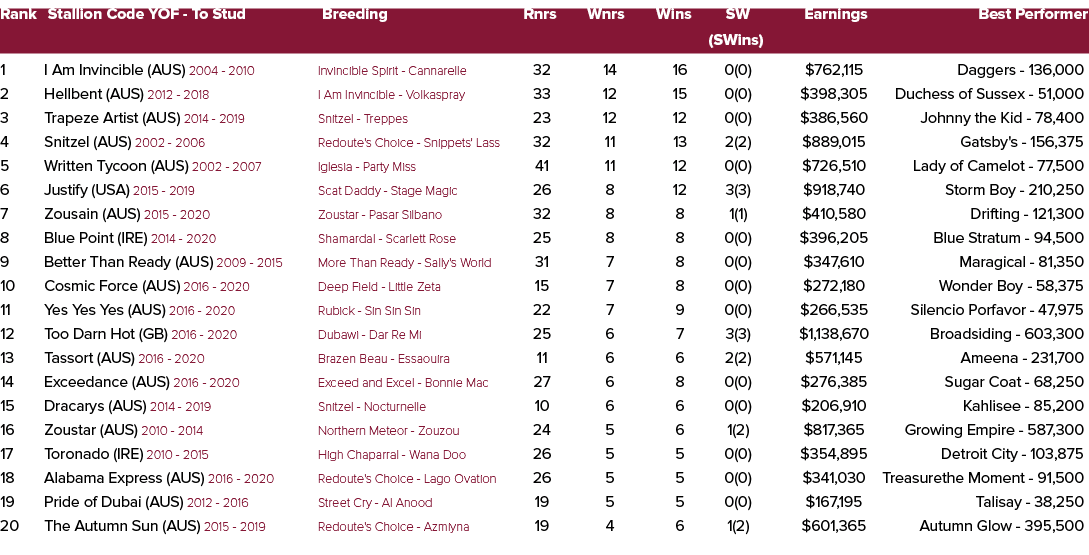 Rank Stallion Code YOF To Stud Breeding Rnrs Wnrs Wins SW Earnings Best Performer (SWins) 1 I Am Invincible (AUS) 200...