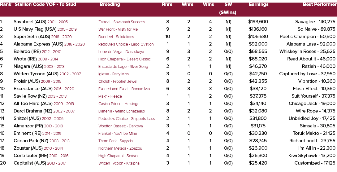 Rank Stallion Code YOF To Stud Breeding Rnrs Wnrs Wins SW Earnings Best Performer (SWins) 1 Savabeel (AUS) 2001 2005 ...