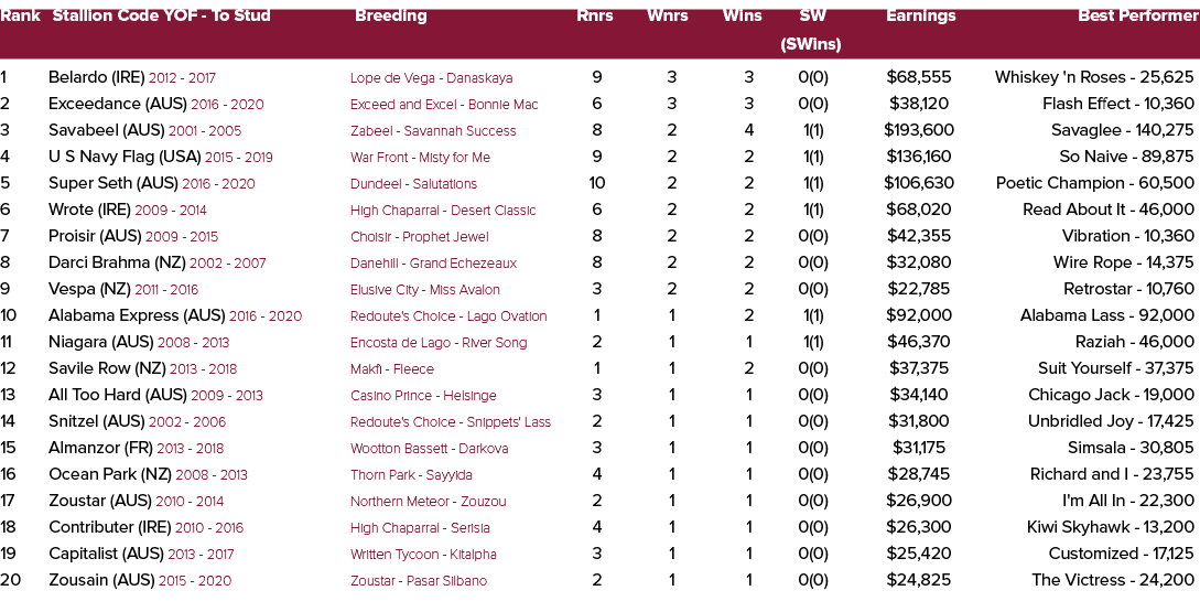 Rank Stallion Code YOF To Stud Breeding Rnrs Wnrs Wins SW Earnings Best Performer (SWins) 1 Belardo (IRE) 2012 2017 L...