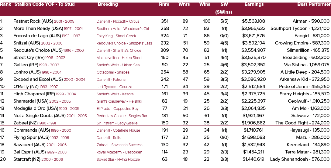 Rank Stallion Code YOF To Stud Breeding Rnrs Wnrs Wins SW Earnings Best Performer (SWins) 1 Fastnet Rock (AUS) 2001 2...